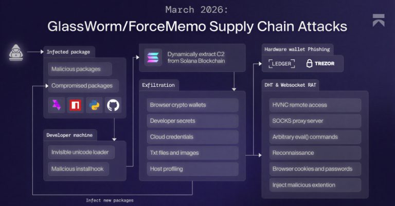 GlassWorm Malware Uses Solana Dead Drops to Deliver RAT and Steal Browser, Crypto Data
