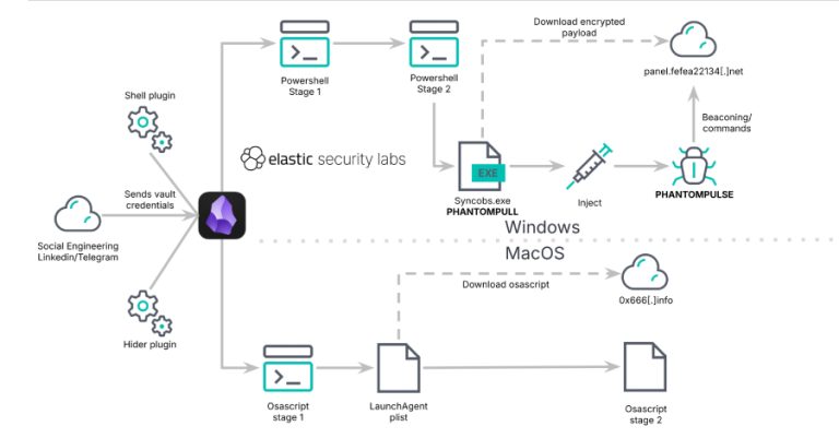 Obsidian Plugin Abuse Delivers PHANTOMPULSE RAT in Targeted Finance, Crypto Attacks Obsidian Plugin Abuse Delivers PHANTOMPULSE RAT in Targeted Finance, Crypto Attacks
