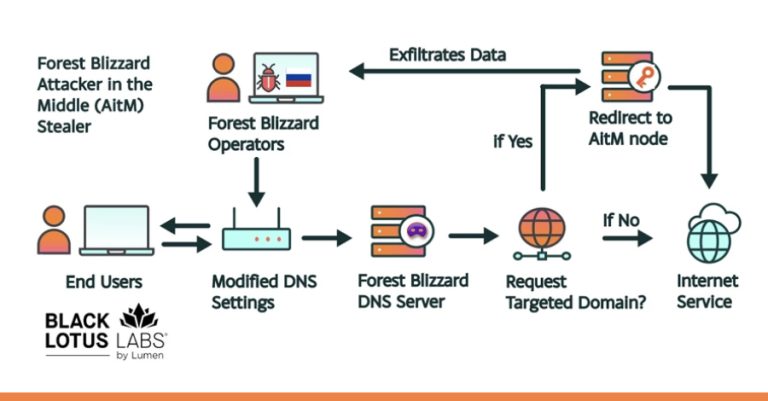 Russian State-Linked APT28 Exploits SOHO Routers in Global DNS Hijacking Campaign Russian State-Linked APT28 Exploits SOHO Routers in Global DNS Hijacking Campaign