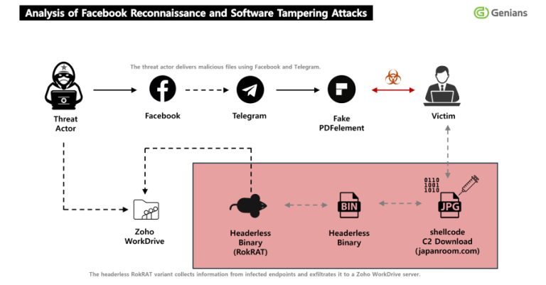 North Korea’s APT37 Uses Facebook Social Engineering to Deliver RokRAT Malware North Korea’s APT37 Uses Facebook Social Engineering to Deliver RokRAT Malware