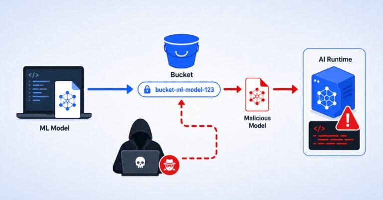 Google Vertex AI SDK Flaw Let Attackers Hijack Model Uploads via Bucket Squatting Google Vertex AI SDK Flaw Let Attackers Hijack Model Uploads via Bucket Squatting