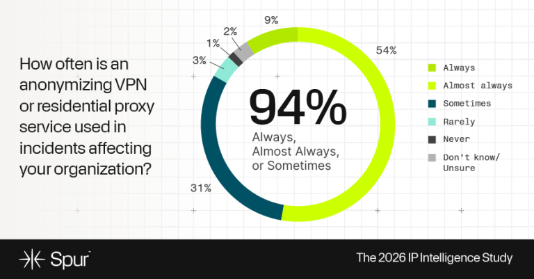 Survey: 94% of Incidents Involve Anonymized Infrastructure. Teams Are Still Reactive Survey: 94% of Incidents Involve Anonymized Infrastructure. Teams Are Still Reactive
