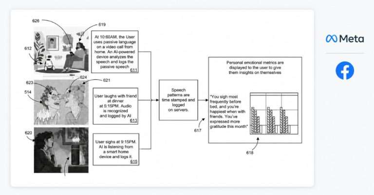Meta Files Patent for AI That Can Listen All Day and Track How You’re Feeling